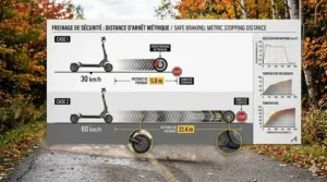 Diagram showing braking distance for high-speed e-scooters in meters, optimized for Canadian safety standards.